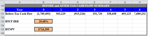 Use spreadsheet for the required computation. Enter given values and formulas in the spreadsheet as shown in the image below. Answers are highlighted in 'Orange'. Obtained results are shown below. a. Compute the total project costs and total direct costs as follows. Enter given values and formulas in the spreadsheet as shown in the image below. Obtained results are shown below. Thus, the total project and total direct costs are and respectively. b. Compute the interest carry, total loan amount to be borrowed, and yield to lender. Enter given values and formulas in the spreadsheet as shown in the image below. Obtained results for interest carry, total loan amount to be borrowed, and yield to lender are as follows: c. Compute amount of equity to be put into each year of construction phase. Enter given values and formulas in the spreadsheet as shown in the image below. Obtained results are shown below. d. Compute before and after tax operating cash flows. Enter given values and formulas in the spreadsheet as shown in the image below. Obtained results are as follows: Compute before and after tax cash flows from sale. Enter given values and formulas in the spreadsheet as shown in the image below. Obtained results are as follows: Thus, the after-tax cash flow from sale is . e. Compute before and after tax operating cash flows as per given 'Pro Forma Operating Statement'. Enter given values and formulas in the spreadsheet as shown in the image below. Obtained results are as follows: Compute before and after tax cash flows from sale. Enter given values and formulas in the spreadsheet as shown in the image below. Obtained results are as follows: Thus, the after-tax cash flow from sale is . Compute BTCF IRR (before Tax Cash Flow Internal Rate of Return) and BT NPV (before Tax Net Present Value). Enter given values and formulas in the spreadsheet as shown in the image below. Obtained results are as follows: Thus, the BTCF IRR and BT NPV are and respectively. The presented Pro Forma Statement is based on the 100% leasing and it ignores the losses from vacancy. Thus, the obtained BT IRR and BT NPV are not appropriate to take decision to accept or reject the project.