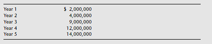 ABC Fund has decided to enter into a joint venture with Newtown Development Inc. to develop and operate an office building that will require an initial investment of $100 million to cover all the development costs (hard and soft costs). There will be no debt financing for the joint venture. Each party invests its capital at the beginning of the first year and cash flow from operations is projected as follows:   It is expected that the property will be sold at the end of year 5 for $150 million. ABC Fund will invest $45 million and Newtown Development Inc. will invest the remaining $55 million needed for the development costs. The $50 million development costs already include a developer fee to Newtown Development Inc. and the cash flow projections for each year above are net of a property management fee being paid to Newtown Development Inc. ABC Fund will receive a 5 percent operating return that is noncumulative. That is, any shortfall is not carried over to the next year but is paid before Newtown Development Inc. receives any cash from operations. After ABC Fund is paid its preferred return, Newtown Development Inc. will receive a 5 percent operating return on its contributed capital. This is also noncumulative. Any remaining cash flow from operations is split 50-50 to each party. When the property is sold, proceeds from sale will be distributed as follows: First, repay the initial capital investment by ABC Fund. Next, repay the initial capital investment by Newtown Development Inc. Next, pay ABC Fund an 11 percent IRR preference on its investment. Thereafter, split all proceeds 50-50. Use the above assumptions to calculate the cash flows that each party will receive and its expected IRR.<div style=padding-top: 35px> 