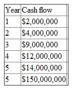 ABC fund and NDI industry comes together to make a joint venture for new project. The initial investment requires for the joint venture project is $100 million to cover all development cost. ABC fund contribute $55 million and NDI industry contribute remaining $45 million to construct the joint venture. From the cash flow first of all ABC fund receive 5% operating return and then BDI industry will receive 5% operating return. After distributing the operating return from the remaining cash flow both party distribute 50:50. After 5 year the property will sold foe $150 million. Cash flow from project is shown below in table:   As it is quoted that Investment of NDI is $55 million. Which include NDI fee of $50 million. Therefore, net investment by NDI is $55million - $50 Million = $5 million. First of all, ABC fund will get 5% operating return then NDI will get 5% operating return then remaining amount will be distributed in 50: 50 ratios.   For the first year and second year NDI will not receive any cash flow. During year 3, total cash available to distribution increases the to $9,000,000. Therefore, ABC will receive 5% on its investment and NDI will also receive 5% return on its investment. The remining cash flow after distribution will be distributed in 50: 50 ratio. calculated as follows: 5% of ABC fund operating return is calculated below:   5% of NDI industry operating return is calculated below:     ABC share of cash flow from operation is shown below:   To achieve 11% IRR, calculate what amount of addition cash flow is required. Let X be the additional amount.   SUM of present value is equal to zero to get IRR of 11%. Calculate X as follows:   Thus, Additional amount of cash flow is $225,597.84.   Cash flows of each party is shown below. Also, Expected IRR is calculated using IRR function of excel as follows:   Thus, expected IRR of ABC is   and NDI is   .