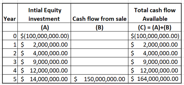 ABC fund and NDI industry comes together to make a joint venture for new project. The initial investment requires for the joint venture project is $100 million to cover all development cost. ABC fund contribute $55 million and NDI industry contribute remaining $45 million to construct the joint venture. From the cash flow first of all ABC fund receive 5% operating return and then BDI industry will receive 5% operating return. After distributing the operating return from the remaining cash flow both party distribute 50:50. After 5 year the property will sold foe $150 million. Cash flow from project is shown below in table:   As it is quoted that Investment of NDI is $55 million. Which include NDI fee of $50 million. Therefore, net investment by NDI is $55million - $50 Million = $5 million. First of all, ABC fund will get 5% operating return then NDI will get 5% operating return then remaining amount will be distributed in 50: 50 ratios.   For the first year and second year NDI will not receive any cash flow. During year 3, total cash available to distribution increases the to $9,000,000. Therefore, ABC will receive 5% on its investment and NDI will also receive 5% return on its investment. The remining cash flow after distribution will be distributed in 50: 50 ratio. calculated as follows: 5% of ABC fund operating return is calculated below:   5% of NDI industry operating return is calculated below:     ABC share of cash flow from operation is shown below:   To achieve 11% IRR, calculate what amount of addition cash flow is required. Let X be the additional amount.   SUM of present value is equal to zero to get IRR of 11%. Calculate X as follows:   Thus, Additional amount of cash flow is $225,597.84.   Cash flows of each party is shown below. Also, Expected IRR is calculated using IRR function of excel as follows:   Thus, expected IRR of ABC is   and NDI is   .