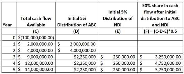 ABC fund and NDI industry comes together to make a joint venture for new project. The initial investment requires for the joint venture project is $100 million to cover all development cost. ABC fund contribute $55 million and NDI industry contribute remaining $45 million to construct the joint venture. From the cash flow first of all ABC fund receive 5% operating return and then BDI industry will receive 5% operating return. After distributing the operating return from the remaining cash flow both party distribute 50:50. After 5 year the property will sold foe $150 million. Cash flow from project is shown below in table:   As it is quoted that Investment of NDI is $55 million. Which include NDI fee of $50 million. Therefore, net investment by NDI is $55million - $50 Million = $5 million. First of all, ABC fund will get 5% operating return then NDI will get 5% operating return then remaining amount will be distributed in 50: 50 ratios.   For the first year and second year NDI will not receive any cash flow. During year 3, total cash available to distribution increases the to $9,000,000. Therefore, ABC will receive 5% on its investment and NDI will also receive 5% return on its investment. The remining cash flow after distribution will be distributed in 50: 50 ratio. calculated as follows: 5% of ABC fund operating return is calculated below:   5% of NDI industry operating return is calculated below:     ABC share of cash flow from operation is shown below:   To achieve 11% IRR, calculate what amount of addition cash flow is required. Let X be the additional amount.   SUM of present value is equal to zero to get IRR of 11%. Calculate X as follows:   Thus, Additional amount of cash flow is $225,597.84.   Cash flows of each party is shown below. Also, Expected IRR is calculated using IRR function of excel as follows:   Thus, expected IRR of ABC is   and NDI is   .