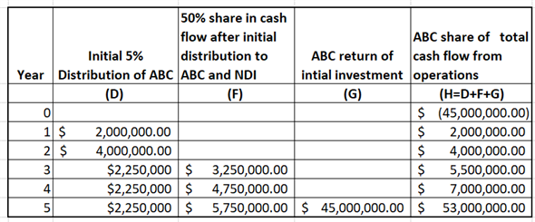 ABC fund and NDI industry comes together to make a joint venture for new project. The initial investment requires for the joint venture project is $100 million to cover all development cost. ABC fund contribute $55 million and NDI industry contribute remaining $45 million to construct the joint venture. From the cash flow first of all ABC fund receive 5% operating return and then BDI industry will receive 5% operating return. After distributing the operating return from the remaining cash flow both party distribute 50:50. After 5 year the property will sold foe $150 million. Cash flow from project is shown below in table:   As it is quoted that Investment of NDI is $55 million. Which include NDI fee of $50 million. Therefore, net investment by NDI is $55million - $50 Million = $5 million. First of all, ABC fund will get 5% operating return then NDI will get 5% operating return then remaining amount will be distributed in 50: 50 ratios.   For the first year and second year NDI will not receive any cash flow. During year 3, total cash available to distribution increases the to $9,000,000. Therefore, ABC will receive 5% on its investment and NDI will also receive 5% return on its investment. The remining cash flow after distribution will be distributed in 50: 50 ratio. calculated as follows: 5% of ABC fund operating return is calculated below:   5% of NDI industry operating return is calculated below:     ABC share of cash flow from operation is shown below:   To achieve 11% IRR, calculate what amount of addition cash flow is required. Let X be the additional amount.   SUM of present value is equal to zero to get IRR of 11%. Calculate X as follows:   Thus, Additional amount of cash flow is $225,597.84.   Cash flows of each party is shown below. Also, Expected IRR is calculated using IRR function of excel as follows:   Thus, expected IRR of ABC is   and NDI is   .