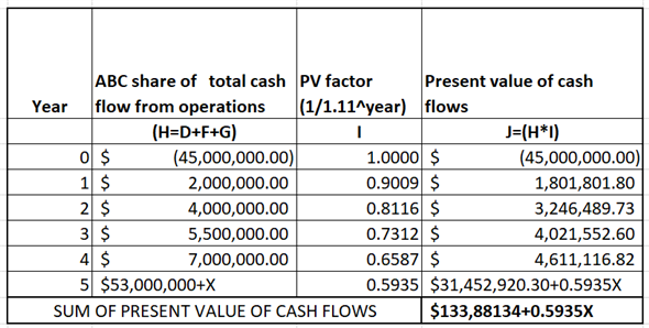 ABC fund and NDI industry comes together to make a joint venture for new project. The initial investment requires for the joint venture project is $100 million to cover all development cost. ABC fund contribute $55 million and NDI industry contribute remaining $45 million to construct the joint venture. From the cash flow first of all ABC fund receive 5% operating return and then BDI industry will receive 5% operating return. After distributing the operating return from the remaining cash flow both party distribute 50:50. After 5 year the property will sold foe $150 million. Cash flow from project is shown below in table:   As it is quoted that Investment of NDI is $55 million. Which include NDI fee of $50 million. Therefore, net investment by NDI is $55million - $50 Million = $5 million. First of all, ABC fund will get 5% operating return then NDI will get 5% operating return then remaining amount will be distributed in 50: 50 ratios.   For the first year and second year NDI will not receive any cash flow. During year 3, total cash available to distribution increases the to $9,000,000. Therefore, ABC will receive 5% on its investment and NDI will also receive 5% return on its investment. The remining cash flow after distribution will be distributed in 50: 50 ratio. calculated as follows: 5% of ABC fund operating return is calculated below:   5% of NDI industry operating return is calculated below:     ABC share of cash flow from operation is shown below:   To achieve 11% IRR, calculate what amount of addition cash flow is required. Let X be the additional amount.   SUM of present value is equal to zero to get IRR of 11%. Calculate X as follows:   Thus, Additional amount of cash flow is $225,597.84.   Cash flows of each party is shown below. Also, Expected IRR is calculated using IRR function of excel as follows:   Thus, expected IRR of ABC is   and NDI is   .
