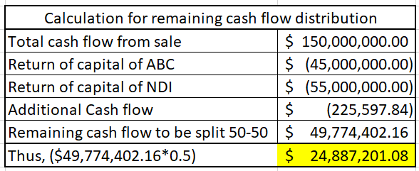 ABC fund and NDI industry comes together to make a joint venture for new project. The initial investment requires for the joint venture project is $100 million to cover all development cost. ABC fund contribute $55 million and NDI industry contribute remaining $45 million to construct the joint venture. From the cash flow first of all ABC fund receive 5% operating return and then BDI industry will receive 5% operating return. After distributing the operating return from the remaining cash flow both party distribute 50:50. After 5 year the property will sold foe $150 million. Cash flow from project is shown below in table:   As it is quoted that Investment of NDI is $55 million. Which include NDI fee of $50 million. Therefore, net investment by NDI is $55million - $50 Million = $5 million. First of all, ABC fund will get 5% operating return then NDI will get 5% operating return then remaining amount will be distributed in 50: 50 ratios.   For the first year and second year NDI will not receive any cash flow. During year 3, total cash available to distribution increases the to $9,000,000. Therefore, ABC will receive 5% on its investment and NDI will also receive 5% return on its investment. The remining cash flow after distribution will be distributed in 50: 50 ratio. calculated as follows: 5% of ABC fund operating return is calculated below:   5% of NDI industry operating return is calculated below:     ABC share of cash flow from operation is shown below:   To achieve 11% IRR, calculate what amount of addition cash flow is required. Let X be the additional amount.   SUM of present value is equal to zero to get IRR of 11%. Calculate X as follows:   Thus, Additional amount of cash flow is $225,597.84.   Cash flows of each party is shown below. Also, Expected IRR is calculated using IRR function of excel as follows:   Thus, expected IRR of ABC is   and NDI is   .