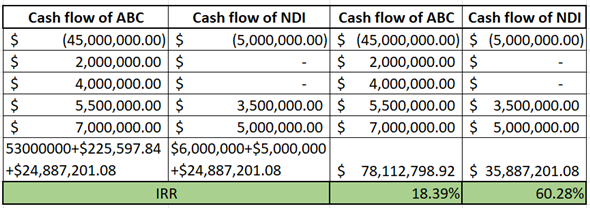 ABC fund and NDI industry comes together to make a joint venture for new project. The initial investment requires for the joint venture project is $100 million to cover all development cost. ABC fund contribute $55 million and NDI industry contribute remaining $45 million to construct the joint venture. From the cash flow first of all ABC fund receive 5% operating return and then BDI industry will receive 5% operating return. After distributing the operating return from the remaining cash flow both party distribute 50:50. After 5 year the property will sold foe $150 million. Cash flow from project is shown below in table:   As it is quoted that Investment of NDI is $55 million. Which include NDI fee of $50 million. Therefore, net investment by NDI is $55million - $50 Million = $5 million. First of all, ABC fund will get 5% operating return then NDI will get 5% operating return then remaining amount will be distributed in 50: 50 ratios.   For the first year and second year NDI will not receive any cash flow. During year 3, total cash available to distribution increases the to $9,000,000. Therefore, ABC will receive 5% on its investment and NDI will also receive 5% return on its investment. The remining cash flow after distribution will be distributed in 50: 50 ratio. calculated as follows: 5% of ABC fund operating return is calculated below:   5% of NDI industry operating return is calculated below:     ABC share of cash flow from operation is shown below:   To achieve 11% IRR, calculate what amount of addition cash flow is required. Let X be the additional amount.   SUM of present value is equal to zero to get IRR of 11%. Calculate X as follows:   Thus, Additional amount of cash flow is $225,597.84.   Cash flows of each party is shown below. Also, Expected IRR is calculated using IRR function of excel as follows:   Thus, expected IRR of ABC is   and NDI is   .