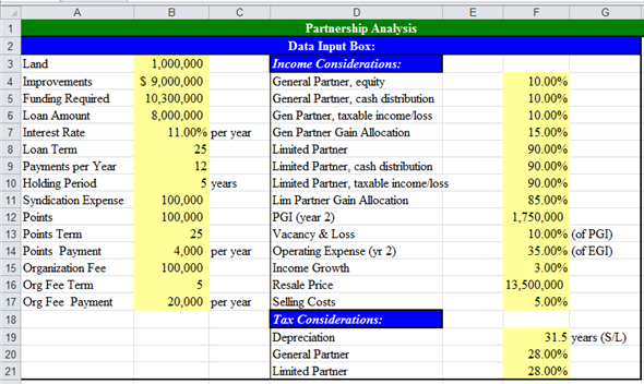 a. Compute ATIRR for Limited Partners in the following steps. First step: Use spreadsheet for the required computations. Enter given values and formulas in spreadsheet to create input section as shown in the image below.   Obtained results are shown below.   Second step: Prepare summary of equity information. Enter given values and formulas in spreadsheet as shown in the image below.   Obtained results are shown below.   Third step: Prepare summary of loan information. Enter given values and formulas in spreadsheet (in Cells A28:F33) as shown in the image below. In Cells A28:B33   In Cells C28:C33   In Cells D28:D33   In Cells E28:E33   In Cells F28:F33   Obtained results are shown below.   Fourth step: Prepare summary of points information. Enter given values and formulas in spreadsheet as shown in the image below.   Obtained results are shown below.   Fifth step: Prepare statement of distribution of cash flows. Enter given values and formulas in spreadsheet as shown in the image below.   Obtained results are shown below.   Sixth step: Prepare statement of distribution of taxable income. Enter given values and formulas in spreadsheet as shown in the image below.   Obtained results are shown below.   Seventh step: Prepare statement of distribution of taxable gain from sale. Enter given values and formulas in spreadsheet as shown in the image below.   Obtained results are shown below.   Eighth step: Prepare statement of capital accounts prior to distribution of cash flow from sale. Enter given values and formulas in spreadsheet as shown in the image below.   Obtained results are shown below.   Final step: Compute ATIRR (after Tax Internal Rate of Return) for Limited Partner. Enter given values and formulas in spreadsheet as shown in the image below.   Obtained results are shown below.   Thus, the ATIRR to Limited Partner is   . b. Compute ATIRR (after Tax Internal Rate of Return) for General Partners. Enter given values and formulas in spreadsheet as shown in the image below.   Obtained results are shown below.   Thus, the ATIRR to General Partner is   . c. The ATIRR for the General Partner is the highest. This difference has occurred due the higher percentage of allocation of gain from sale to General Partners'. If the percentage of allocation of gain from the sale would have been equal to the percentage of equity contribution, then the ATIRR would have been the same for both types of partners'.