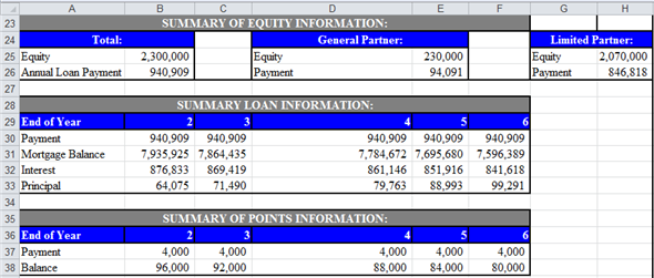 a. Compute ATIRR for Limited Partners in the following steps. First step: Use spreadsheet for the required computations. Enter given values and formulas in spreadsheet to create input section as shown in the image below.   Obtained results are shown below.   Second step: Prepare summary of equity information. Enter given values and formulas in spreadsheet as shown in the image below.   Obtained results are shown below.   Third step: Prepare summary of loan information. Enter given values and formulas in spreadsheet (in Cells A28:F33) as shown in the image below. In Cells A28:B33   In Cells C28:C33   In Cells D28:D33   In Cells E28:E33   In Cells F28:F33   Obtained results are shown below.   Fourth step: Prepare summary of points information. Enter given values and formulas in spreadsheet as shown in the image below.   Obtained results are shown below.   Fifth step: Prepare statement of distribution of cash flows. Enter given values and formulas in spreadsheet as shown in the image below.   Obtained results are shown below.   Sixth step: Prepare statement of distribution of taxable income. Enter given values and formulas in spreadsheet as shown in the image below.   Obtained results are shown below.   Seventh step: Prepare statement of distribution of taxable gain from sale. Enter given values and formulas in spreadsheet as shown in the image below.   Obtained results are shown below.   Eighth step: Prepare statement of capital accounts prior to distribution of cash flow from sale. Enter given values and formulas in spreadsheet as shown in the image below.   Obtained results are shown below.   Final step: Compute ATIRR (after Tax Internal Rate of Return) for Limited Partner. Enter given values and formulas in spreadsheet as shown in the image below.   Obtained results are shown below.   Thus, the ATIRR to Limited Partner is   . b. Compute ATIRR (after Tax Internal Rate of Return) for General Partners. Enter given values and formulas in spreadsheet as shown in the image below.   Obtained results are shown below.   Thus, the ATIRR to General Partner is   . c. The ATIRR for the General Partner is the highest. This difference has occurred due the higher percentage of allocation of gain from sale to General Partners'. If the percentage of allocation of gain from the sale would have been equal to the percentage of equity contribution, then the ATIRR would have been the same for both types of partners'.