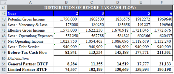 a. Compute ATIRR for Limited Partners in the following steps. First step: Use spreadsheet for the required computations. Enter given values and formulas in spreadsheet to create input section as shown in the image below.   Obtained results are shown below.   Second step: Prepare summary of equity information. Enter given values and formulas in spreadsheet as shown in the image below.   Obtained results are shown below.   Third step: Prepare summary of loan information. Enter given values and formulas in spreadsheet (in Cells A28:F33) as shown in the image below. In Cells A28:B33   In Cells C28:C33   In Cells D28:D33   In Cells E28:E33   In Cells F28:F33   Obtained results are shown below.   Fourth step: Prepare summary of points information. Enter given values and formulas in spreadsheet as shown in the image below.   Obtained results are shown below.   Fifth step: Prepare statement of distribution of cash flows. Enter given values and formulas in spreadsheet as shown in the image below.   Obtained results are shown below.   Sixth step: Prepare statement of distribution of taxable income. Enter given values and formulas in spreadsheet as shown in the image below.   Obtained results are shown below.   Seventh step: Prepare statement of distribution of taxable gain from sale. Enter given values and formulas in spreadsheet as shown in the image below.   Obtained results are shown below.   Eighth step: Prepare statement of capital accounts prior to distribution of cash flow from sale. Enter given values and formulas in spreadsheet as shown in the image below.   Obtained results are shown below.   Final step: Compute ATIRR (after Tax Internal Rate of Return) for Limited Partner. Enter given values and formulas in spreadsheet as shown in the image below.   Obtained results are shown below.   Thus, the ATIRR to Limited Partner is   . b. Compute ATIRR (after Tax Internal Rate of Return) for General Partners. Enter given values and formulas in spreadsheet as shown in the image below.   Obtained results are shown below.   Thus, the ATIRR to General Partner is   . c. The ATIRR for the General Partner is the highest. This difference has occurred due the higher percentage of allocation of gain from sale to General Partners'. If the percentage of allocation of gain from the sale would have been equal to the percentage of equity contribution, then the ATIRR would have been the same for both types of partners'.