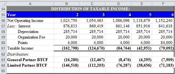 a. Compute ATIRR for Limited Partners in the following steps. First step: Use spreadsheet for the required computations. Enter given values and formulas in spreadsheet to create input section as shown in the image below.   Obtained results are shown below.   Second step: Prepare summary of equity information. Enter given values and formulas in spreadsheet as shown in the image below.   Obtained results are shown below.   Third step: Prepare summary of loan information. Enter given values and formulas in spreadsheet (in Cells A28:F33) as shown in the image below. In Cells A28:B33   In Cells C28:C33   In Cells D28:D33   In Cells E28:E33   In Cells F28:F33   Obtained results are shown below.   Fourth step: Prepare summary of points information. Enter given values and formulas in spreadsheet as shown in the image below.   Obtained results are shown below.   Fifth step: Prepare statement of distribution of cash flows. Enter given values and formulas in spreadsheet as shown in the image below.   Obtained results are shown below.   Sixth step: Prepare statement of distribution of taxable income. Enter given values and formulas in spreadsheet as shown in the image below.   Obtained results are shown below.   Seventh step: Prepare statement of distribution of taxable gain from sale. Enter given values and formulas in spreadsheet as shown in the image below.   Obtained results are shown below.   Eighth step: Prepare statement of capital accounts prior to distribution of cash flow from sale. Enter given values and formulas in spreadsheet as shown in the image below.   Obtained results are shown below.   Final step: Compute ATIRR (after Tax Internal Rate of Return) for Limited Partner. Enter given values and formulas in spreadsheet as shown in the image below.   Obtained results are shown below.   Thus, the ATIRR to Limited Partner is   . b. Compute ATIRR (after Tax Internal Rate of Return) for General Partners. Enter given values and formulas in spreadsheet as shown in the image below.   Obtained results are shown below.   Thus, the ATIRR to General Partner is   . c. The ATIRR for the General Partner is the highest. This difference has occurred due the higher percentage of allocation of gain from sale to General Partners'. If the percentage of allocation of gain from the sale would have been equal to the percentage of equity contribution, then the ATIRR would have been the same for both types of partners'.