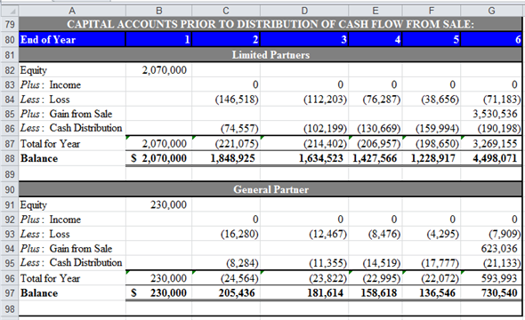 a. Compute ATIRR for Limited Partners in the following steps. First step: Use spreadsheet for the required computations. Enter given values and formulas in spreadsheet to create input section as shown in the image below.   Obtained results are shown below.   Second step: Prepare summary of equity information. Enter given values and formulas in spreadsheet as shown in the image below.   Obtained results are shown below.   Third step: Prepare summary of loan information. Enter given values and formulas in spreadsheet (in Cells A28:F33) as shown in the image below. In Cells A28:B33   In Cells C28:C33   In Cells D28:D33   In Cells E28:E33   In Cells F28:F33   Obtained results are shown below.   Fourth step: Prepare summary of points information. Enter given values and formulas in spreadsheet as shown in the image below.   Obtained results are shown below.   Fifth step: Prepare statement of distribution of cash flows. Enter given values and formulas in spreadsheet as shown in the image below.   Obtained results are shown below.   Sixth step: Prepare statement of distribution of taxable income. Enter given values and formulas in spreadsheet as shown in the image below.   Obtained results are shown below.   Seventh step: Prepare statement of distribution of taxable gain from sale. Enter given values and formulas in spreadsheet as shown in the image below.   Obtained results are shown below.   Eighth step: Prepare statement of capital accounts prior to distribution of cash flow from sale. Enter given values and formulas in spreadsheet as shown in the image below.   Obtained results are shown below.   Final step: Compute ATIRR (after Tax Internal Rate of Return) for Limited Partner. Enter given values and formulas in spreadsheet as shown in the image below.   Obtained results are shown below.   Thus, the ATIRR to Limited Partner is   . b. Compute ATIRR (after Tax Internal Rate of Return) for General Partners. Enter given values and formulas in spreadsheet as shown in the image below.   Obtained results are shown below.   Thus, the ATIRR to General Partner is   . c. The ATIRR for the General Partner is the highest. This difference has occurred due the higher percentage of allocation of gain from sale to General Partners'. If the percentage of allocation of gain from the sale would have been equal to the percentage of equity contribution, then the ATIRR would have been the same for both types of partners'.