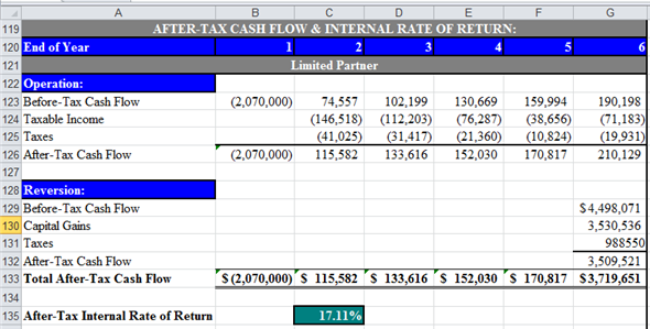 a. Compute ATIRR for Limited Partners in the following steps. First step: Use spreadsheet for the required computations. Enter given values and formulas in spreadsheet to create input section as shown in the image below.   Obtained results are shown below.   Second step: Prepare summary of equity information. Enter given values and formulas in spreadsheet as shown in the image below.   Obtained results are shown below.   Third step: Prepare summary of loan information. Enter given values and formulas in spreadsheet (in Cells A28:F33) as shown in the image below. In Cells A28:B33   In Cells C28:C33   In Cells D28:D33   In Cells E28:E33   In Cells F28:F33   Obtained results are shown below.   Fourth step: Prepare summary of points information. Enter given values and formulas in spreadsheet as shown in the image below.   Obtained results are shown below.   Fifth step: Prepare statement of distribution of cash flows. Enter given values and formulas in spreadsheet as shown in the image below.   Obtained results are shown below.   Sixth step: Prepare statement of distribution of taxable income. Enter given values and formulas in spreadsheet as shown in the image below.   Obtained results are shown below.   Seventh step: Prepare statement of distribution of taxable gain from sale. Enter given values and formulas in spreadsheet as shown in the image below.   Obtained results are shown below.   Eighth step: Prepare statement of capital accounts prior to distribution of cash flow from sale. Enter given values and formulas in spreadsheet as shown in the image below.   Obtained results are shown below.   Final step: Compute ATIRR (after Tax Internal Rate of Return) for Limited Partner. Enter given values and formulas in spreadsheet as shown in the image below.   Obtained results are shown below.   Thus, the ATIRR to Limited Partner is   . b. Compute ATIRR (after Tax Internal Rate of Return) for General Partners. Enter given values and formulas in spreadsheet as shown in the image below.   Obtained results are shown below.   Thus, the ATIRR to General Partner is   . c. The ATIRR for the General Partner is the highest. This difference has occurred due the higher percentage of allocation of gain from sale to General Partners'. If the percentage of allocation of gain from the sale would have been equal to the percentage of equity contribution, then the ATIRR would have been the same for both types of partners'.