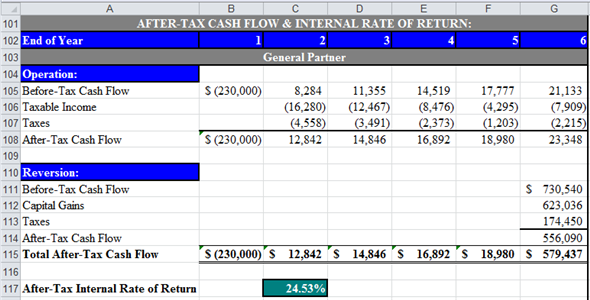 a. Compute ATIRR for Limited Partners in the following steps. First step: Use spreadsheet for the required computations. Enter given values and formulas in spreadsheet to create input section as shown in the image below.   Obtained results are shown below.   Second step: Prepare summary of equity information. Enter given values and formulas in spreadsheet as shown in the image below.   Obtained results are shown below.   Third step: Prepare summary of loan information. Enter given values and formulas in spreadsheet (in Cells A28:F33) as shown in the image below. In Cells A28:B33   In Cells C28:C33   In Cells D28:D33   In Cells E28:E33   In Cells F28:F33   Obtained results are shown below.   Fourth step: Prepare summary of points information. Enter given values and formulas in spreadsheet as shown in the image below.   Obtained results are shown below.   Fifth step: Prepare statement of distribution of cash flows. Enter given values and formulas in spreadsheet as shown in the image below.   Obtained results are shown below.   Sixth step: Prepare statement of distribution of taxable income. Enter given values and formulas in spreadsheet as shown in the image below.   Obtained results are shown below.   Seventh step: Prepare statement of distribution of taxable gain from sale. Enter given values and formulas in spreadsheet as shown in the image below.   Obtained results are shown below.   Eighth step: Prepare statement of capital accounts prior to distribution of cash flow from sale. Enter given values and formulas in spreadsheet as shown in the image below.   Obtained results are shown below.   Final step: Compute ATIRR (after Tax Internal Rate of Return) for Limited Partner. Enter given values and formulas in spreadsheet as shown in the image below.   Obtained results are shown below.   Thus, the ATIRR to Limited Partner is   . b. Compute ATIRR (after Tax Internal Rate of Return) for General Partners. Enter given values and formulas in spreadsheet as shown in the image below.   Obtained results are shown below.   Thus, the ATIRR to General Partner is   . c. The ATIRR for the General Partner is the highest. This difference has occurred due the higher percentage of allocation of gain from sale to General Partners'. If the percentage of allocation of gain from the sale would have been equal to the percentage of equity contribution, then the ATIRR would have been the same for both types of partners'.