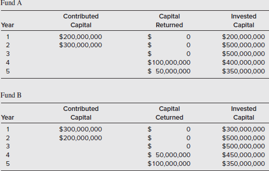 An institutional investor is comparing management fees for two competing real estate investment funds. Both funds expect to begin operations and are accepting capital commitments. When the funds begin acquiring properties, capital call will be made to investors for capital contributions during the investment period. Fund A will charge a fee of 45 BP on capital committed and 60 BP on capital invested after the investment period ends. Fund B will charge a fee of 50 BP on capital committed and 55 BP on capital invested after the investment period ends. Both funds expect to have $500,000,000 in capital commitments and project a five-year cycle for startup and acquisitions. Capital flows are expected as follows:     a. What will total fees be for Fund (A) For Fund (B)  b. What may the pattern of capital commitments/contributions indicate about the expectations of the respective fund managers