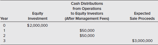 A closed-end, commingled opportunity fund is being created with an expected three-year life. It expects to acquire properties that it expects to turnaround and sell at the end of three years for a gain. It also plans a minimum target return of 10 percent to investors, which will be based on cash distributions from operations and from the sale of properties at the end of the life of the fund. The opportunity fund manager expects to receive a promote equal to 25 percent of cash flows remaining after sale of the assets and after equity investors receive their minimum 10 percent target return. Cash flows are expected as follows:     a. What must be the cash flows to equity investors at the end of year 3 in order to achieve their total target 10 percent return on equity investment  b. How much of the proceeds from property sales must the fund manager receive in order to earn its 25 percent promote  c. After the equity investors earn their 10 percent target return (IRR) and the fund manager earns the 25 percent promote, how much will be distributed to equity investors  d. After the promote is paid to the fund manager in year 3, what will be the IRR to equity investors for the three-year investment period