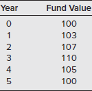 An investor is evaluating the historical performance of an investment fund. The following annual returns are provided to the investor:     a. Calculate the investment returns for each year. b. Compute the arithmetic mean return. c. Calculate the geometric mean return. d. Why is there a difference between (b) and (c)