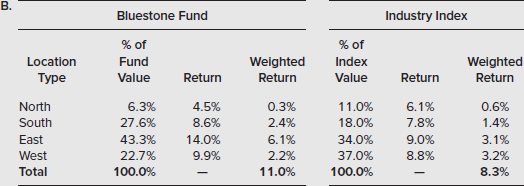 You have been asked to evaluate returns from your commercial real estate investment fund (Bluestone Fund) against an industry benchmark index to determine how successful your active investment strategy has been. Specifically, a potential client wants you to compare the performance of your portfolio strategy against a passive strategy of simply investing based on the same proportions of properties and locations comprising the index. During the most current quarter, the following information has been provided to you based on property type and location:         a. Calculate the extent to which the Bluestone Fund is over- or (under)weighted by property type relative to the industry index. b. Calculate the extent to which the Bluestone Fund is over- or (under)weighted by location/region relative to the industry index. c. To what extent was the superior performance by Bluestone attributable to property selection and allocation in (A)  d. To what extent was the superior performance by Bluestone attributable to property selection and allocation in (B)  e. Assuming that the standard deviation of returns for its Bluestone Fund was 10.0 and 9.0 for index returns, what may be said about the relative risk for the two funds