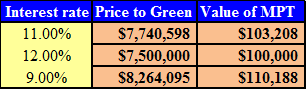 a.Compute value of security to issuer and individual investor at given market interest rates.Use spreadsheet for the required computation. Enter given values and formulas in the spreadsheet as shown in the image below. Answers are highlighted in 'Orange'.   Image - A.1 Obtained results are shown below.   Image - A.2 Answers are provided below.   b. This change would not affect the results provided in Image - A.2.It is evident from the Image - A.2, that in the year-5 price to Green and pol factor are   and   respectively.c.Compute value of security to issuer and individual investor at given market interest rates.Enter given values and formulas in the spreadsheet as shown in the image below. Answers are highlighted in 'Orange'.   Image - A.3   Image - A.4 Thus, the price to Green and individual investors are   and   respectively.d. Compute value of security to issuer and individual investor at given market interest rates.Enter given values and formulas in the spreadsheet as shown in the image below. Answers are highlighted in 'Orange'.   Image - A.5   Image - A.6 Thus, the price to Green and individual investors are   and   respectively.