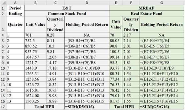 Holding period return (HPR) is the return to the holder for the particular period of the investment of the fund.The following is the formula to calculate the holding period return:   Here, The holding period return is HPR.The time period is t.The price at time t is   .The price at time t-1 is   The dividend at time t is   .a. Quarterly holding period return (HPR) for each investment The following are the data inputs in spreadsheet:   The following are the obtained results in spreadsheet, the holding period return for the given values is provided below:   b. Arithmetic mean Arithmetic mean is the sum of total values divided by the total number of values. Calculate the arithmetic mean for common stock fund as follows:   Therefore, the arithmetic mean of commons stock fund is   .Calculate the arithmetic mean for real estate fund as follows:   Therefore, the arithmetic mean of real estate fund is   .Standard deviation Standard deviation is a measure of dispersion of possible outcomes around the expected value of a random variable. Standard deviation is calculated as follows:   Where, The variance is   .The each value in the set is X.The arithmetic mean is   The number of return is N.Standard deviation of common stock funds' HPR: The following are the data inputs in spreadsheet:   The following are the obtained results in spreadsheet:   Therefore, the standard deviation of common stock funds' HPR is   .Standard deviation of real estate funds' HPR: The following are the data inputs in spreadsheet:   The following are the obtained results in spreadsheet:   Therefore, the standard deviation of real estate funds' HPR is   .Geometric mean Geometric mean is the measure of compound rate of growth over the period of time. It assumes that all cash flows are reinvested in the asset and those reinvested fund earn the following rates on return.Calculate the geometric mean of common stock as follows:     Therefore, the geometric mean of common stock is   .Calculate the geometric mean of common stock as follows:     Therefore, the geometric mean of real estate fund is   .Risk per unit: Coefficient of variation Calculate the coefficient of variation of common stock as follows:   Therefore, the coefficient of variation of common stock fund is   .Calculate the coefficient of variation of real estate fund as follows:   Therefore, the coefficient of variation of real estate fund is   .The real estate fund has more coefficient of variation.Hence, real estate fund contains more risk per unit as compared to the common stock fund.c. Correlation The covariance between the securities of a portfolio measures the relationship between the securities, it may be negative, positive or zero. The positive covariance between the securities increase the risk of the portfolio therefore the negative covariance is always preferable by the investors.The following are the data inputs in spreadsheet:   The following are the obtained results in spreadsheet:   Therefore, the correlation between the common stock fund and real estate fund is   .d. 50% of each fund provided any diversification or not The following are the data inputs in spreadsheet:   The following are the obtained results in spreadsheet:   Therefore, it is clear from the above obtained results that the portfolio of containing 50% of common stock fund and 50% of real estate fund provided diversification and reduced the overall standard deviation (risk) of the investment.e. Optional f. If the manager of ET T is considering for the investment in MREAF then this analysis is very helpful in that as this analysis will show the risk per unit in terms of coefficient of covariation and it will show the risk as standard deviation.If the investment is done in the proportion/weightage then it will show the portfolio's expected return and standard deviation which will be very helpful in making decision and deciding the optimal asset allocation through this analysis only.