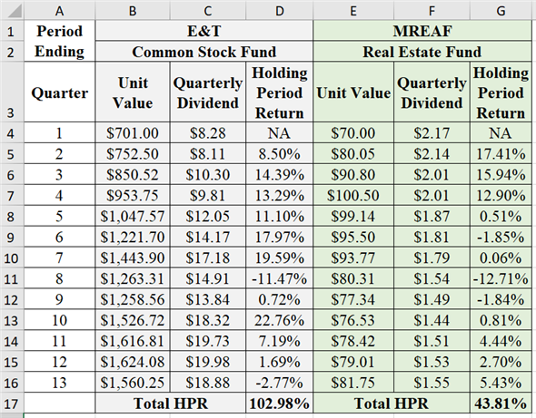 Holding period return (HPR) is the return to the holder for the particular period of the investment of the fund.The following is the formula to calculate the holding period return:   Here, The holding period return is HPR.The time period is t.The price at time t is   .The price at time t-1 is   The dividend at time t is   .a. Quarterly holding period return (HPR) for each investment The following are the data inputs in spreadsheet:   The following are the obtained results in spreadsheet, the holding period return for the given values is provided below:   b. Arithmetic mean Arithmetic mean is the sum of total values divided by the total number of values. Calculate the arithmetic mean for common stock fund as follows:   Therefore, the arithmetic mean of commons stock fund is   .Calculate the arithmetic mean for real estate fund as follows:   Therefore, the arithmetic mean of real estate fund is   .Standard deviation Standard deviation is a measure of dispersion of possible outcomes around the expected value of a random variable. Standard deviation is calculated as follows:   Where, The variance is   .The each value in the set is X.The arithmetic mean is   The number of return is N.Standard deviation of common stock funds' HPR: The following are the data inputs in spreadsheet:   The following are the obtained results in spreadsheet:   Therefore, the standard deviation of common stock funds' HPR is   .Standard deviation of real estate funds' HPR: The following are the data inputs in spreadsheet:   The following are the obtained results in spreadsheet:   Therefore, the standard deviation of real estate funds' HPR is   .Geometric mean Geometric mean is the measure of compound rate of growth over the period of time. It assumes that all cash flows are reinvested in the asset and those reinvested fund earn the following rates on return.Calculate the geometric mean of common stock as follows:     Therefore, the geometric mean of common stock is   .Calculate the geometric mean of common stock as follows:     Therefore, the geometric mean of real estate fund is   .Risk per unit: Coefficient of variation Calculate the coefficient of variation of common stock as follows:   Therefore, the coefficient of variation of common stock fund is   .Calculate the coefficient of variation of real estate fund as follows:   Therefore, the coefficient of variation of real estate fund is   .The real estate fund has more coefficient of variation.Hence, real estate fund contains more risk per unit as compared to the common stock fund.c. Correlation The covariance between the securities of a portfolio measures the relationship between the securities, it may be negative, positive or zero. The positive covariance between the securities increase the risk of the portfolio therefore the negative covariance is always preferable by the investors.The following are the data inputs in spreadsheet:   The following are the obtained results in spreadsheet:   Therefore, the correlation between the common stock fund and real estate fund is   .d. 50% of each fund provided any diversification or not The following are the data inputs in spreadsheet:   The following are the obtained results in spreadsheet:   Therefore, it is clear from the above obtained results that the portfolio of containing 50% of common stock fund and 50% of real estate fund provided diversification and reduced the overall standard deviation (risk) of the investment.e. Optional f. If the manager of ET T is considering for the investment in MREAF then this analysis is very helpful in that as this analysis will show the risk per unit in terms of coefficient of covariation and it will show the risk as standard deviation.If the investment is done in the proportion/weightage then it will show the portfolio's expected return and standard deviation which will be very helpful in making decision and deciding the optimal asset allocation through this analysis only.