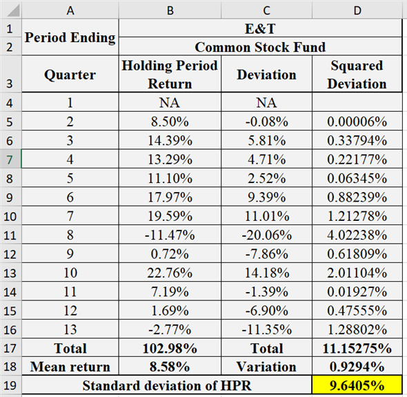 Holding period return (HPR) is the return to the holder for the particular period of the investment of the fund.The following is the formula to calculate the holding period return:   Here, The holding period return is HPR.The time period is t.The price at time t is   .The price at time t-1 is   The dividend at time t is   .a. Quarterly holding period return (HPR) for each investment The following are the data inputs in spreadsheet:   The following are the obtained results in spreadsheet, the holding period return for the given values is provided below:   b. Arithmetic mean Arithmetic mean is the sum of total values divided by the total number of values. Calculate the arithmetic mean for common stock fund as follows:   Therefore, the arithmetic mean of commons stock fund is   .Calculate the arithmetic mean for real estate fund as follows:   Therefore, the arithmetic mean of real estate fund is   .Standard deviation Standard deviation is a measure of dispersion of possible outcomes around the expected value of a random variable. Standard deviation is calculated as follows:   Where, The variance is   .The each value in the set is X.The arithmetic mean is   The number of return is N.Standard deviation of common stock funds' HPR: The following are the data inputs in spreadsheet:   The following are the obtained results in spreadsheet:   Therefore, the standard deviation of common stock funds' HPR is   .Standard deviation of real estate funds' HPR: The following are the data inputs in spreadsheet:   The following are the obtained results in spreadsheet:   Therefore, the standard deviation of real estate funds' HPR is   .Geometric mean Geometric mean is the measure of compound rate of growth over the period of time. It assumes that all cash flows are reinvested in the asset and those reinvested fund earn the following rates on return.Calculate the geometric mean of common stock as follows:     Therefore, the geometric mean of common stock is   .Calculate the geometric mean of common stock as follows:     Therefore, the geometric mean of real estate fund is   .Risk per unit: Coefficient of variation Calculate the coefficient of variation of common stock as follows:   Therefore, the coefficient of variation of common stock fund is   .Calculate the coefficient of variation of real estate fund as follows:   Therefore, the coefficient of variation of real estate fund is   .The real estate fund has more coefficient of variation.Hence, real estate fund contains more risk per unit as compared to the common stock fund.c. Correlation The covariance between the securities of a portfolio measures the relationship between the securities, it may be negative, positive or zero. The positive covariance between the securities increase the risk of the portfolio therefore the negative covariance is always preferable by the investors.The following are the data inputs in spreadsheet:   The following are the obtained results in spreadsheet:   Therefore, the correlation between the common stock fund and real estate fund is   .d. 50% of each fund provided any diversification or not The following are the data inputs in spreadsheet:   The following are the obtained results in spreadsheet:   Therefore, it is clear from the above obtained results that the portfolio of containing 50% of common stock fund and 50% of real estate fund provided diversification and reduced the overall standard deviation (risk) of the investment.e. Optional f. If the manager of ET T is considering for the investment in MREAF then this analysis is very helpful in that as this analysis will show the risk per unit in terms of coefficient of covariation and it will show the risk as standard deviation.If the investment is done in the proportion/weightage then it will show the portfolio's expected return and standard deviation which will be very helpful in making decision and deciding the optimal asset allocation through this analysis only.