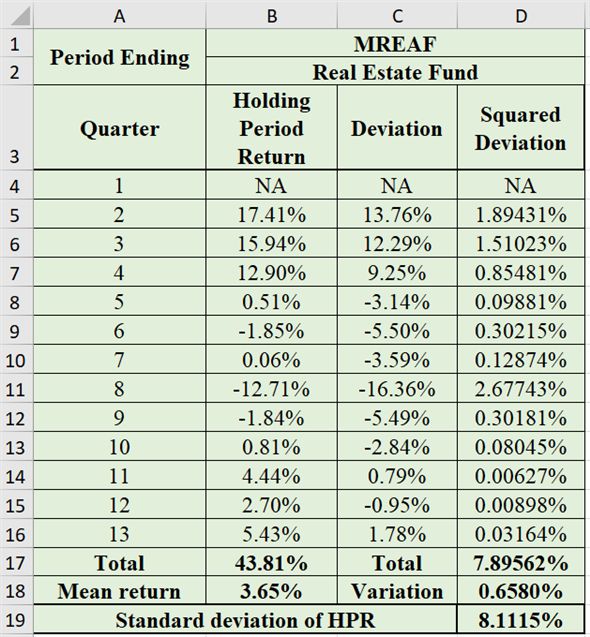 Holding period return (HPR) is the return to the holder for the particular period of the investment of the fund.The following is the formula to calculate the holding period return:   Here, The holding period return is HPR.The time period is t.The price at time t is   .The price at time t-1 is   The dividend at time t is   .a. Quarterly holding period return (HPR) for each investment The following are the data inputs in spreadsheet:   The following are the obtained results in spreadsheet, the holding period return for the given values is provided below:   b. Arithmetic mean Arithmetic mean is the sum of total values divided by the total number of values. Calculate the arithmetic mean for common stock fund as follows:   Therefore, the arithmetic mean of commons stock fund is   .Calculate the arithmetic mean for real estate fund as follows:   Therefore, the arithmetic mean of real estate fund is   .Standard deviation Standard deviation is a measure of dispersion of possible outcomes around the expected value of a random variable. Standard deviation is calculated as follows:   Where, The variance is   .The each value in the set is X.The arithmetic mean is   The number of return is N.Standard deviation of common stock funds' HPR: The following are the data inputs in spreadsheet:   The following are the obtained results in spreadsheet:   Therefore, the standard deviation of common stock funds' HPR is   .Standard deviation of real estate funds' HPR: The following are the data inputs in spreadsheet:   The following are the obtained results in spreadsheet:   Therefore, the standard deviation of real estate funds' HPR is   .Geometric mean Geometric mean is the measure of compound rate of growth over the period of time. It assumes that all cash flows are reinvested in the asset and those reinvested fund earn the following rates on return.Calculate the geometric mean of common stock as follows:     Therefore, the geometric mean of common stock is   .Calculate the geometric mean of common stock as follows:     Therefore, the geometric mean of real estate fund is   .Risk per unit: Coefficient of variation Calculate the coefficient of variation of common stock as follows:   Therefore, the coefficient of variation of common stock fund is   .Calculate the coefficient of variation of real estate fund as follows:   Therefore, the coefficient of variation of real estate fund is   .The real estate fund has more coefficient of variation.Hence, real estate fund contains more risk per unit as compared to the common stock fund.c. Correlation The covariance between the securities of a portfolio measures the relationship between the securities, it may be negative, positive or zero. The positive covariance between the securities increase the risk of the portfolio therefore the negative covariance is always preferable by the investors.The following are the data inputs in spreadsheet:   The following are the obtained results in spreadsheet:   Therefore, the correlation between the common stock fund and real estate fund is   .d. 50% of each fund provided any diversification or not The following are the data inputs in spreadsheet:   The following are the obtained results in spreadsheet:   Therefore, it is clear from the above obtained results that the portfolio of containing 50% of common stock fund and 50% of real estate fund provided diversification and reduced the overall standard deviation (risk) of the investment.e. Optional f. If the manager of ET T is considering for the investment in MREAF then this analysis is very helpful in that as this analysis will show the risk per unit in terms of coefficient of covariation and it will show the risk as standard deviation.If the investment is done in the proportion/weightage then it will show the portfolio's expected return and standard deviation which will be very helpful in making decision and deciding the optimal asset allocation through this analysis only.
