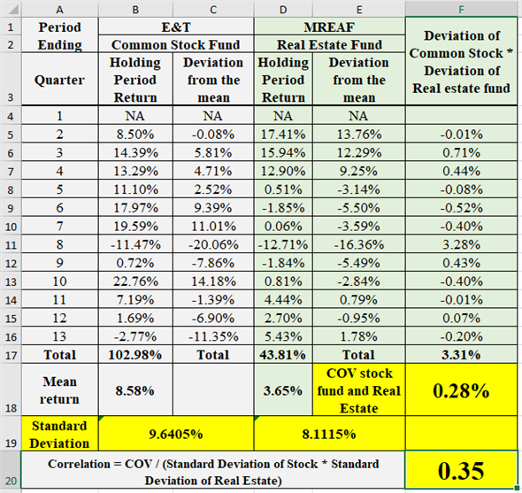 Holding period return (HPR) is the return to the holder for the particular period of the investment of the fund.The following is the formula to calculate the holding period return:   Here, The holding period return is HPR.The time period is t.The price at time t is   .The price at time t-1 is   The dividend at time t is   .a. Quarterly holding period return (HPR) for each investment The following are the data inputs in spreadsheet:   The following are the obtained results in spreadsheet, the holding period return for the given values is provided below:   b. Arithmetic mean Arithmetic mean is the sum of total values divided by the total number of values. Calculate the arithmetic mean for common stock fund as follows:   Therefore, the arithmetic mean of commons stock fund is   .Calculate the arithmetic mean for real estate fund as follows:   Therefore, the arithmetic mean of real estate fund is   .Standard deviation Standard deviation is a measure of dispersion of possible outcomes around the expected value of a random variable. Standard deviation is calculated as follows:   Where, The variance is   .The each value in the set is X.The arithmetic mean is   The number of return is N.Standard deviation of common stock funds' HPR: The following are the data inputs in spreadsheet:   The following are the obtained results in spreadsheet:   Therefore, the standard deviation of common stock funds' HPR is   .Standard deviation of real estate funds' HPR: The following are the data inputs in spreadsheet:   The following are the obtained results in spreadsheet:   Therefore, the standard deviation of real estate funds' HPR is   .Geometric mean Geometric mean is the measure of compound rate of growth over the period of time. It assumes that all cash flows are reinvested in the asset and those reinvested fund earn the following rates on return.Calculate the geometric mean of common stock as follows:     Therefore, the geometric mean of common stock is   .Calculate the geometric mean of common stock as follows:     Therefore, the geometric mean of real estate fund is   .Risk per unit: Coefficient of variation Calculate the coefficient of variation of common stock as follows:   Therefore, the coefficient of variation of common stock fund is   .Calculate the coefficient of variation of real estate fund as follows:   Therefore, the coefficient of variation of real estate fund is   .The real estate fund has more coefficient of variation.Hence, real estate fund contains more risk per unit as compared to the common stock fund.c. Correlation The covariance between the securities of a portfolio measures the relationship between the securities, it may be negative, positive or zero. The positive covariance between the securities increase the risk of the portfolio therefore the negative covariance is always preferable by the investors.The following are the data inputs in spreadsheet:   The following are the obtained results in spreadsheet:   Therefore, the correlation between the common stock fund and real estate fund is   .d. 50% of each fund provided any diversification or not The following are the data inputs in spreadsheet:   The following are the obtained results in spreadsheet:   Therefore, it is clear from the above obtained results that the portfolio of containing 50% of common stock fund and 50% of real estate fund provided diversification and reduced the overall standard deviation (risk) of the investment.e. Optional f. If the manager of ET T is considering for the investment in MREAF then this analysis is very helpful in that as this analysis will show the risk per unit in terms of coefficient of covariation and it will show the risk as standard deviation.If the investment is done in the proportion/weightage then it will show the portfolio's expected return and standard deviation which will be very helpful in making decision and deciding the optimal asset allocation through this analysis only.