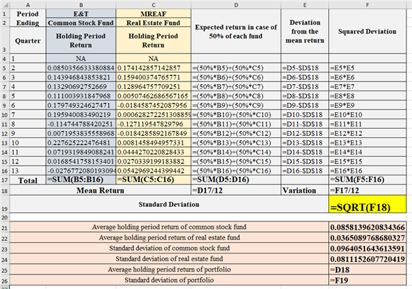 Holding period return (HPR) is the return to the holder for the particular period of the investment of the fund.The following is the formula to calculate the holding period return:   Here, The holding period return is HPR.The time period is t.The price at time t is   .The price at time t-1 is   The dividend at time t is   .a. Quarterly holding period return (HPR) for each investment The following are the data inputs in spreadsheet:   The following are the obtained results in spreadsheet, the holding period return for the given values is provided below:   b. Arithmetic mean Arithmetic mean is the sum of total values divided by the total number of values. Calculate the arithmetic mean for common stock fund as follows:   Therefore, the arithmetic mean of commons stock fund is   .Calculate the arithmetic mean for real estate fund as follows:   Therefore, the arithmetic mean of real estate fund is   .Standard deviation Standard deviation is a measure of dispersion of possible outcomes around the expected value of a random variable. Standard deviation is calculated as follows:   Where, The variance is   .The each value in the set is X.The arithmetic mean is   The number of return is N.Standard deviation of common stock funds' HPR: The following are the data inputs in spreadsheet:   The following are the obtained results in spreadsheet:   Therefore, the standard deviation of common stock funds' HPR is   .Standard deviation of real estate funds' HPR: The following are the data inputs in spreadsheet:   The following are the obtained results in spreadsheet:   Therefore, the standard deviation of real estate funds' HPR is   .Geometric mean Geometric mean is the measure of compound rate of growth over the period of time. It assumes that all cash flows are reinvested in the asset and those reinvested fund earn the following rates on return.Calculate the geometric mean of common stock as follows:     Therefore, the geometric mean of common stock is   .Calculate the geometric mean of common stock as follows:     Therefore, the geometric mean of real estate fund is   .Risk per unit: Coefficient of variation Calculate the coefficient of variation of common stock as follows:   Therefore, the coefficient of variation of common stock fund is   .Calculate the coefficient of variation of real estate fund as follows:   Therefore, the coefficient of variation of real estate fund is   .The real estate fund has more coefficient of variation.Hence, real estate fund contains more risk per unit as compared to the common stock fund.c. Correlation The covariance between the securities of a portfolio measures the relationship between the securities, it may be negative, positive or zero. The positive covariance between the securities increase the risk of the portfolio therefore the negative covariance is always preferable by the investors.The following are the data inputs in spreadsheet:   The following are the obtained results in spreadsheet:   Therefore, the correlation between the common stock fund and real estate fund is   .d. 50% of each fund provided any diversification or not The following are the data inputs in spreadsheet:   The following are the obtained results in spreadsheet:   Therefore, it is clear from the above obtained results that the portfolio of containing 50% of common stock fund and 50% of real estate fund provided diversification and reduced the overall standard deviation (risk) of the investment.e. Optional f. If the manager of ET T is considering for the investment in MREAF then this analysis is very helpful in that as this analysis will show the risk per unit in terms of coefficient of covariation and it will show the risk as standard deviation.If the investment is done in the proportion/weightage then it will show the portfolio's expected return and standard deviation which will be very helpful in making decision and deciding the optimal asset allocation through this analysis only.