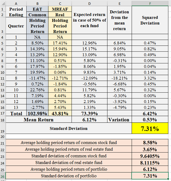 Holding period return (HPR) is the return to the holder for the particular period of the investment of the fund.The following is the formula to calculate the holding period return:   Here, The holding period return is HPR.The time period is t.The price at time t is   .The price at time t-1 is   The dividend at time t is   .a. Quarterly holding period return (HPR) for each investment The following are the data inputs in spreadsheet:   The following are the obtained results in spreadsheet, the holding period return for the given values is provided below:   b. Arithmetic mean Arithmetic mean is the sum of total values divided by the total number of values. Calculate the arithmetic mean for common stock fund as follows:   Therefore, the arithmetic mean of commons stock fund is   .Calculate the arithmetic mean for real estate fund as follows:   Therefore, the arithmetic mean of real estate fund is   .Standard deviation Standard deviation is a measure of dispersion of possible outcomes around the expected value of a random variable. Standard deviation is calculated as follows:   Where, The variance is   .The each value in the set is X.The arithmetic mean is   The number of return is N.Standard deviation of common stock funds' HPR: The following are the data inputs in spreadsheet:   The following are the obtained results in spreadsheet:   Therefore, the standard deviation of common stock funds' HPR is   .Standard deviation of real estate funds' HPR: The following are the data inputs in spreadsheet:   The following are the obtained results in spreadsheet:   Therefore, the standard deviation of real estate funds' HPR is   .Geometric mean Geometric mean is the measure of compound rate of growth over the period of time. It assumes that all cash flows are reinvested in the asset and those reinvested fund earn the following rates on return.Calculate the geometric mean of common stock as follows:     Therefore, the geometric mean of common stock is   .Calculate the geometric mean of common stock as follows:     Therefore, the geometric mean of real estate fund is   .Risk per unit: Coefficient of variation Calculate the coefficient of variation of common stock as follows:   Therefore, the coefficient of variation of common stock fund is   .Calculate the coefficient of variation of real estate fund as follows:   Therefore, the coefficient of variation of real estate fund is   .The real estate fund has more coefficient of variation.Hence, real estate fund contains more risk per unit as compared to the common stock fund.c. Correlation The covariance between the securities of a portfolio measures the relationship between the securities, it may be negative, positive or zero. The positive covariance between the securities increase the risk of the portfolio therefore the negative covariance is always preferable by the investors.The following are the data inputs in spreadsheet:   The following are the obtained results in spreadsheet:   Therefore, the correlation between the common stock fund and real estate fund is   .d. 50% of each fund provided any diversification or not The following are the data inputs in spreadsheet:   The following are the obtained results in spreadsheet:   Therefore, it is clear from the above obtained results that the portfolio of containing 50% of common stock fund and 50% of real estate fund provided diversification and reduced the overall standard deviation (risk) of the investment.e. Optional f. If the manager of ET T is considering for the investment in MREAF then this analysis is very helpful in that as this analysis will show the risk per unit in terms of coefficient of covariation and it will show the risk as standard deviation.If the investment is done in the proportion/weightage then it will show the portfolio's expected return and standard deviation which will be very helpful in making decision and deciding the optimal asset allocation through this analysis only.