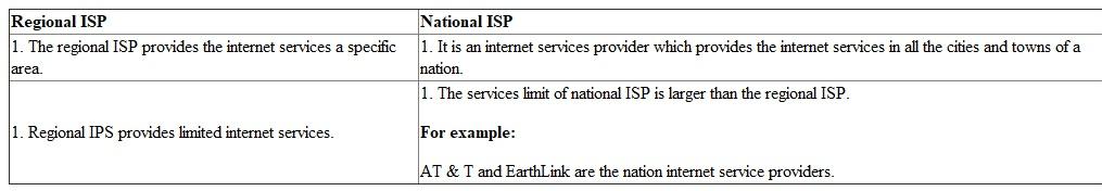 Broadband internet services Broadband internet service is the high speed internet service which is being used by many peoples in home and in business organizations. The mobile and computer, both type of devices can be connected with the broadband internet service. The types of broadband internet services are as: 1. Cellular radio network uses the wireless modems with the computer or the built-in compatible technology devices to provide the high speed internet. 2. Cable internet service provides the internet access of high speed by using television network with the help of the cable modem. 3. The digital subscriber line (DSL) uses the copper telephone lines for internet connection. The speed of internet provided by the DSL is very high. Difference between regional ISP and national ISP The difference between regional ISP and national ISP is as: