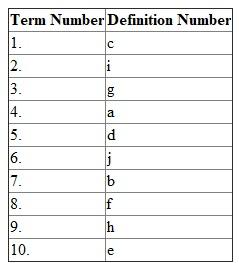There are the following matched definitions corresponding to the given terms: 1. Laptop is more portable device in comparison to the desktop. It is thin, lightweight with screen in its lid and keyboard in its base. It can be easily fit on lap. Certain laptops are less than one inch thick and weight around 3 pounds or less. They are called ultrathin laptop. It can operate on battery as well as power supply or both. Therefore, the term laptop matches with the definition (c). 2. Server is a dedicated computer which helps in providing services to the multiple computer and devices which is connected to the network. Network is the group of various devices and computer which are connected together either wirelessly or with wired. Therefore, the term server matches with the definition (i). 3. Picture message is the facility which is provided with the smartphones. Picture message is send to the other user with the help of smartphones. It is send along with the sound and text. Therefore, the term picture message matches with the definition (g). 4. Many portable devices such as smartphone and tablets enable us to take and store photos, play games, read e-books and view digital media. It is used to describe the trend of computers and devices with technologies that overlap. This trend of computer and devices is called convergence. It simply means that the consumer may need some devices for functionality according to requirement. Therefore, the term convergence matches with the definition (a). 5. Touchpad is a pointing device which is small and rectangular. It is very sensitive to the pressure and motion. Therefore, the term touchpad matches with the definition (d). 6. Storage device stores the instruction or information permanently. It holds the instruction and also information for the future need. It keeps data and information on storage media. Examples of storage media are USB flash drives, hard disk, memory card and optical disk. Therefore, the term storage device matches with the definition (j). 7. Hard disk is one of the examples of storage device which is use for storing data and information. Another name of hard disk is fixed disk this is because hard disk cannot be moved from one place to another. It uses magnetic particles to store data, instructions and information. Therefore, the term hard disk matches with the definition (b). 8. File is basically the collection of the data, information and instruction stored. File includes text, images, audio file and video file. Therefore, the term file matches with the definition (f). 9. Software is a set of instructions that manages or coordinates for a common purpose. It tells the computer what tasks to be performed and how to perform the task. Therefore, the term software matches with the definition (h). 10. The Operating system can be defined as an intermediate (set of program) between the hardware and user. It is responsible for coordinating all the activities between the systems or mobile. It is the cardinal part of any system such as mobile, tablet and desktop. The operating system provides user the service without concerning about the size of the device. Therefore, the term operating system matches with the definition (e). The overall Summary for the matching terms with their corresponding definitions is following: