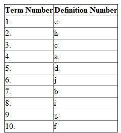 There are the following matched definitions corresponding to the given terms: 1. Field is a smallest unit in database. It is a group of one or more characters. Each field has its unique name which uniquely identifies it from other fields. Each field has its associated data type which specifies the type of data it can store. Therefore, the term Field matches with the definition (e). 2. Each field has its associated data type which specifies the type of data it can store. For example if any field has integer data type then it can only stores number. Therefore, the term Data Type matches with the definition (h). 3. A primary key is defined in record which is nothing but a specific field in record which is used to identify any specific record. For example an Employee id is defined a primary key to uniquely identify any employee. Therefore, the term Primary Key matches with the definition (c). 4. File maintenance include all the things which keeps the data up to date. The various task include in file maintenance are adding, modifying and deleting records. Therefore, the term File maintenance matches with the definition (a). 5. Validation is a process to check value entered by user is correct or not with the help of predefined values or rules. Most of database management system (DBMS) has validation property to ensure that user entered value is correct or not. Therefore, the term Validation matches with the definition (d). 6. Query is a request done by user for any particular data from database is called as query. A user is also allowed to instruct DBMS to print, display or store the query result. This is the most powerful feature of database which allow user for querying the database. Therefore, the term Query matches with the definition (j). 7. A data model defines the set of rules which states how to maintain data in database. It states how organization of data is display to user. It does not state how actually the operating system stored data in storage medium. Therefore, the term data model matches with the definition (b). 8. An object is used to store data in object oriented database. Each object has data and method which are used to process data. For example a student objects store student_ID, Name, Fee, address and many more things. It also store method which states how to display data on screen or to calculate grade of the students. Therefore, the term Object matches with the definition (i). 9. Data warehouse is a large database which is used to store data which is required to examine the past as well as current transaction. With the help of data warehouse a user can summarize the transaction very efficiently and quickly. Many credit card organization uses data warehouse to manage the credit card details of customer. Therefore, the term Data warehouse matches with the definition (g). 10. The big data states the incredible data growth, the various format in which data is available and processing this data to make it available in timely manner. Therefore, the term Big Data matches with the definition (f). The overall summary for the matching terms with their corresponding definitions is following: