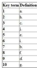 Following are the matched definitions corresponding to the given terms: 1. Standards: Standards are defined as the set of procedures and rules which must be followed by the employees. Therefore the term Standard matches with definition (a). 2. Scope: Objectives, goals and expectation of the project. If the scope of the project has to be changed than a less comprehensive system will be obtained by the user. Hence it is necessary that everyone in the project team is agreed and aware to the changes made to the system. Therefore the term Scope matches with definition (h). 3. Deliverable can be any tangible item such as diagram, chart, program file or report. Deliverable is used in project management for describing tangible as well as intangible objects which are produced as a result of project intended to deliver to a customer. Therefore the term Deliverable matches with definition (c). 4. JAD sessions: Joint application design sessions are used by system analyst for gathering data and information instead of using one to one interviews. A JAD session can also be called as focus group. JAD session is consist of a series of lengthy and structured group meeting in which IT professionals and users works together for designing and developing an application. Therefore the term JAD sessions matches with definition (j). 5. Project request: A formal request which is called as project request or request for system service is used by larger organization. The project request is the first item in system documentation. Therefore the term Project request matches with definition (e). 6. Feasibility is defined as the measure for determining suitability of system to an organization. It is possible that a project is feasible at a point in system development but not feasible at another point. Hence it is necessary to evaluate the feasibility of the project at various points. Therefore the term Feasibility matches with definition (i). 7. Benchmark test: It is very important to know whether certain volume of transaction can be processed by the software. In this case, a bench mark test is conducted. A benchmark test is done for measuring the performance for the hardware and the software. Therefore the term Feasibility matches with definition (b). 8. Prototype: In software development life cycle, there are certain or various methodologies or approach used for developing the project or system. One of the types or approach used is Prototyping which deals with developing the model before the actual system is installed. This provides the clear understanding about the functional and non-functional capabilities of the new system. Prototyping helps users in determining the functionality and features in the final system. Therefore the term Prototype matches with definition (f). 9. Sandbox is defined as the testing environment which allows the software developer to test their program with fictitious data without affecting other programs, data and information system adversely. Sandbox is used by both the user and the developer for testing purpose. Sandbox is used by the user for familiarizing themselves with the new program or information system. Therefore the term Sandbox matches with definition (d). 10. Machine language is the first generation of the programming language. Writing instruction in machine language is tedious and time consuming. Operators are not used in machine language. Machine languageis directly understandable to the computer. Therefore the term Sandbox matches with definition (g). Summary of the terms matched with corresponding definitions.