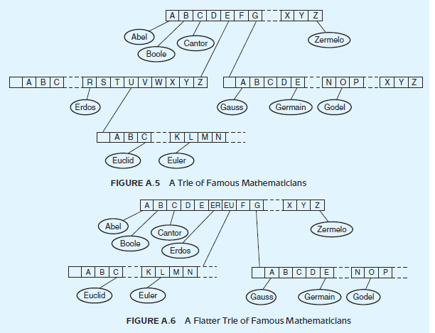 Regarding the trie root node shown in Figure A.6, what complications arise if we discover a famous mathematician whose name is Ethel How can we prevent this problem Reference of Figure A.6: