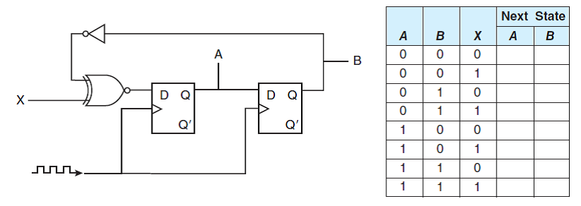 Complete the truth table for the following sequential circuit: