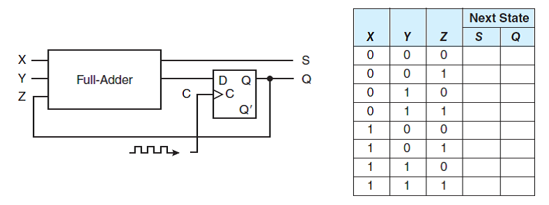 Complete the truth table for the following sequential circuit: