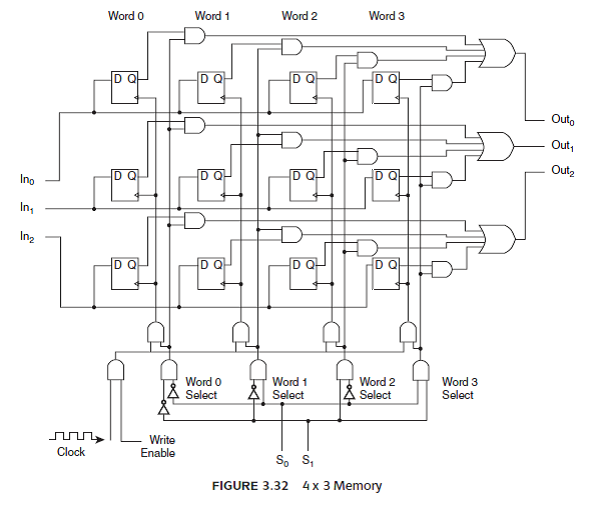 List the steps necessary to read a word from memory in the 4 3 3 memory circuit shown in Figure 3.32. Reference of Figure 3.32: