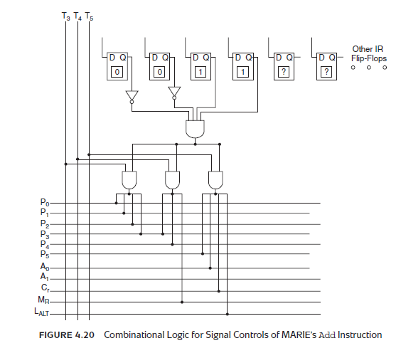 The table in exercise 47 provides a summary of MARIE's datapath control signals. Using this information, Table 4.9, and Figure 4.20 as guides, draw the control logic for MARIE's JumpI instruction. Reference of Figure 4.20: Reference of Table 4.9: