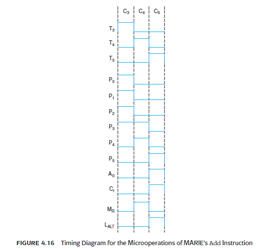 Draw the timing diagram for MARIE's Subt instruction using the format of Figure 4.16. Reference of Figure 4.16
