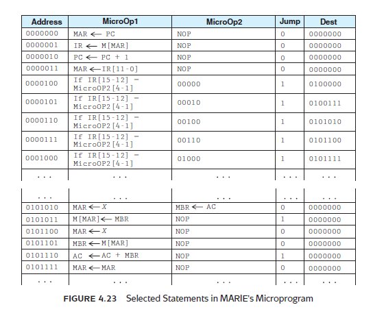 Using Figure 4.23 as a guide, write the binary microcode for MARIE's Add instruction. Assume that the microcode begins at instruction line number Reference of Figure 4.23: