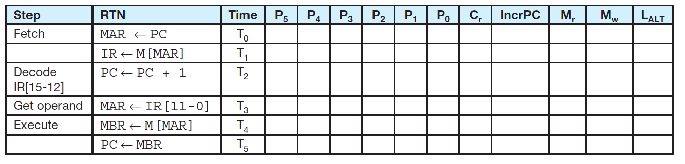 Which control signals should contain a 1 for each step in executing the JumpI instruction