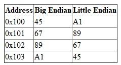 The term endian refers to a computer architecture's byte order, or the way the computer stores the bytes of a multiple-byte data element. • Big endian machines store information with the most significant byte first. • Little endian machines store information with the least significant byte first. a) 0x456789A1 BYTE ORDER Using big endian notation, the number 0x456789A1 is read from the higher order byte. The value 45 is read first and then followed by 67, and then 89 and later A1. Using little endian notation, the number 0x456789A1 is read from the lower order byte. The value A1 is read first and then 89, next 67 and later 45. b) 0x0000058A BYTE ORDER Using big endian notation, the number 0x0000058A is read from the higher order byte. The value 00 is read first and then followed by 00, and then 05 and later 8A. Using little endian notation, the number 0x0000058A is read from the lower order byte. The value 8A is read first and then 05, next 00 and later 00. c) 0x14148888 BYTE ORDER Using big endian notation, the number 0x14148888 is read from the higher order byte. The value 14 is read first and then followed by 14, and then 88 and later 88. Using little endian notation, the number 0x14148888 is read from the lower order byte. The value 88 is read first and then 88, next 14 and later 14.