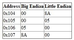 The term endian refers to a computer architecture's byte order, or the way the computer stores the bytes of a multiple-byte data element. • Big endian machines store information with the most significant byte first. • Little endian machines store information with the least significant byte first. a) 0x456789A1 BYTE ORDER Using big endian notation, the number 0x456789A1 is read from the higher order byte. The value 45 is read first and then followed by 67, and then 89 and later A1. Using little endian notation, the number 0x456789A1 is read from the lower order byte. The value A1 is read first and then 89, next 67 and later 45. b) 0x0000058A BYTE ORDER Using big endian notation, the number 0x0000058A is read from the higher order byte. The value 00 is read first and then followed by 00, and then 05 and later 8A. Using little endian notation, the number 0x0000058A is read from the lower order byte. The value 8A is read first and then 05, next 00 and later 00. c) 0x14148888 BYTE ORDER Using big endian notation, the number 0x14148888 is read from the higher order byte. The value 14 is read first and then followed by 14, and then 88 and later 88. Using little endian notation, the number 0x14148888 is read from the lower order byte. The value 88 is read first and then 88, next 14 and later 14.