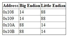 The term endian refers to a computer architecture's byte order, or the way the computer stores the bytes of a multiple-byte data element. • Big endian machines store information with the most significant byte first. • Little endian machines store information with the least significant byte first. a) 0x456789A1 BYTE ORDER Using big endian notation, the number 0x456789A1 is read from the higher order byte. The value 45 is read first and then followed by 67, and then 89 and later A1. Using little endian notation, the number 0x456789A1 is read from the lower order byte. The value A1 is read first and then 89, next 67 and later 45. b) 0x0000058A BYTE ORDER Using big endian notation, the number 0x0000058A is read from the higher order byte. The value 00 is read first and then followed by 00, and then 05 and later 8A. Using little endian notation, the number 0x0000058A is read from the lower order byte. The value 8A is read first and then 05, next 00 and later 00. c) 0x14148888 BYTE ORDER Using big endian notation, the number 0x14148888 is read from the higher order byte. The value 14 is read first and then followed by 14, and then 88 and later 88. Using little endian notation, the number 0x14148888 is read from the lower order byte. The value 88 is read first and then 88, next 14 and later 14.