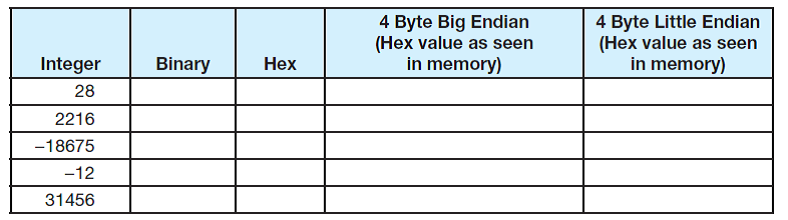 Fill in the following table to show how the given integers are represented, assuming that 16 bits are used to store values and the machine uses two's complement notation.