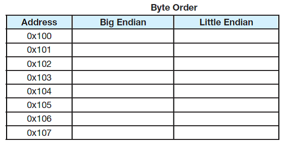 Assume a computer that has 32-bit integers. Show how each of the following values would be stored sequentially in memory, starting at address 0x100, assuming that each address holds 1 byte. Be sure to extend each value to the appropriate number of bits. You will need to add more rows (addresses) to store all given values. a) 0xAB123456 b) 0x2BF876 c) 0x8B0A1 d) 0x1 e) 0xFEDC1234