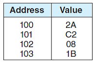 Consider a 32-bit hexadecimal number stored in memory as follows: a) If the machine is big endian and uses two's complement representation for integers, write the 32-bit integer number stored at address 100 (you may write the number in hex). b) If the machine is big endian and the number is an IEEE single-precision floating point value, is the number positive or negative c) If the machine is big endian and the number is an IEEE single-precision floating-point value, determine the decimal equivalent of the number stored at address 100 (you may leave your answer in scientific notation form, as a number times a power of two). d) If the machine is little endian and uses two's complement representation for integers, write the 32-bit integer number stored at address 100 (you may write the number in hex). e) If the machine is little endian and the number is an IEEE single-precision floating point value, is the number positive or negative f) If the machine is little endian and the number is an IEEE single-precision floating point value, determine the decimal equivalent of the number stored at address 100 (you may leave your answer in scientific notation form, as a number times a power of two).