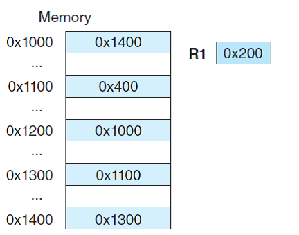 Suppose we have the instruction Load 1000. Given that memory and register R1 contain the values below: and assuming that R1 is implied in the indexed addressing mode, determine the actual value loaded into the accumulator and fill in the table below:
