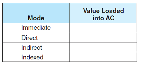 Suppose we have the instruction Load 1000. Given that memory and register R1 contain the values below: and assuming that R1 is implied in the indexed addressing mode, determine the actual value loaded into the accumulator and fill in the table below: