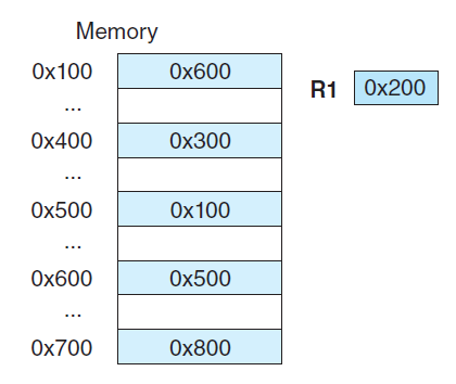 Suppose we have the instruction Load 500. Given that memory and register R1 contain the values below: and assuming that R1 is implied in the indexed addressing mode, determine the actual value loaded into the accumulator and fill in the table below: