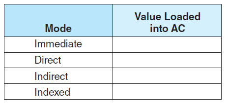 Suppose we have the instruction Load 500. Given that memory and register R1 contain the values below: and assuming that R1 is implied in the indexed addressing mode, determine the actual value loaded into the accumulator and fill in the table below: